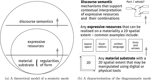 Figure 1 for Semiotically-grounded distant viewing of diagrams: insights from two multimodal corpora