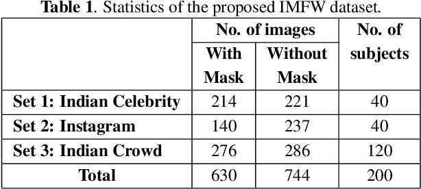 Figure 2 for Indian Masked Faces in the Wild Dataset