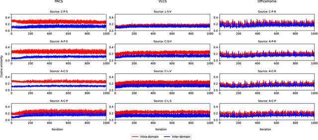 Figure 3 for Domain Generalization via Gradient Surgery