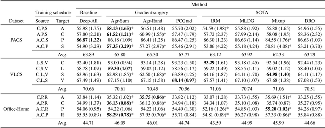 Figure 2 for Domain Generalization via Gradient Surgery