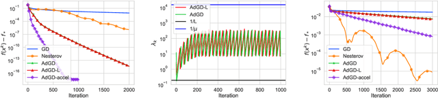 Figure 2 for Adaptive gradient descent without descent