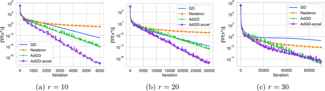 Figure 3 for Adaptive gradient descent without descent