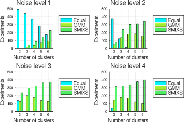 Figure 3 for SMIXS: Novel efficient algorithm for non-parametric mixture regression-based clustering