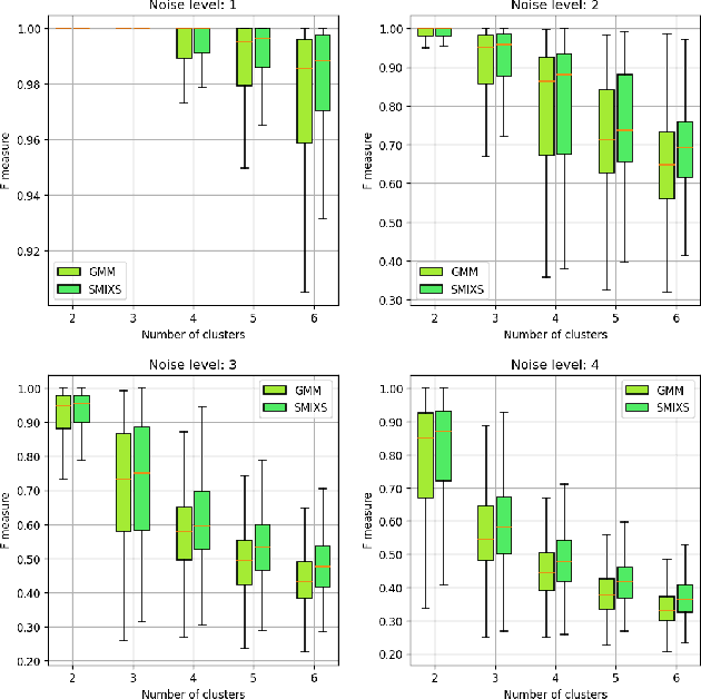 Figure 4 for SMIXS: Novel efficient algorithm for non-parametric mixture regression-based clustering