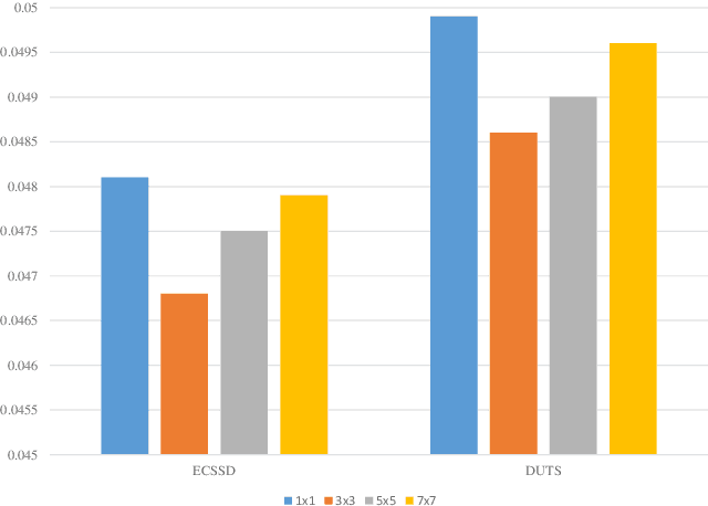 Figure 3 for OGNet: Salient Object Detection with Output-guided Attention Module