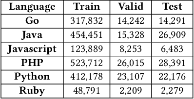 Figure 3 for On the Transferability of Pre-trained Language Models for Low-Resource Programming Languages