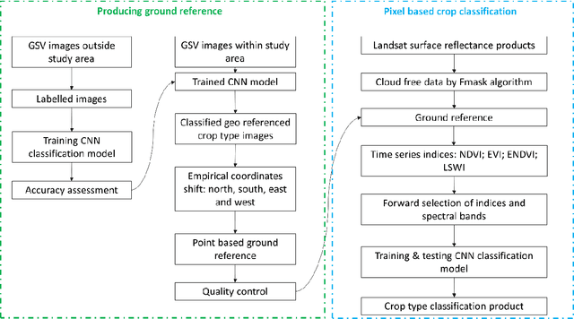 Figure 3 for Google street view and deep learning: a new ground truthing approach for crop mapping