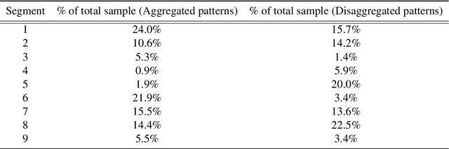 Figure 4 for Learning to Predict with Highly Granular Temporal Data: Estimating individual behavioral profiles with smart meter data
