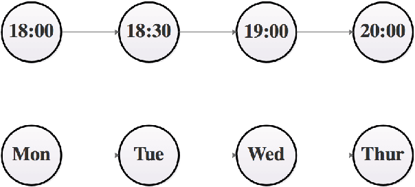 Figure 1 for Learning to Predict with Highly Granular Temporal Data: Estimating individual behavioral profiles with smart meter data