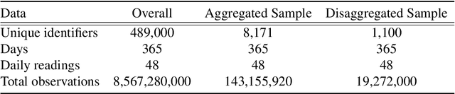 Figure 2 for Learning to Predict with Highly Granular Temporal Data: Estimating individual behavioral profiles with smart meter data