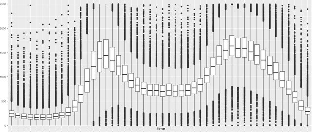 Figure 3 for Learning to Predict with Highly Granular Temporal Data: Estimating individual behavioral profiles with smart meter data
