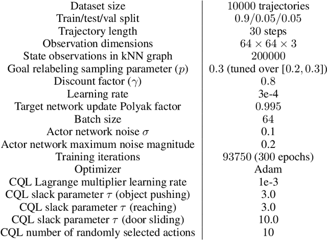 Figure 4 for Model-Based Visual Planning with Self-Supervised Functional Distances