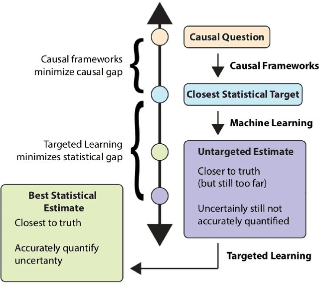 Figure 1 for Targeting Learning: Robust Statistics for Reproducible Research