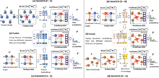 Figure 1 for HeteGCN: Heterogeneous Graph Convolutional Networks for Text Classification