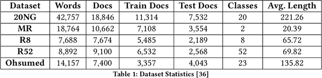 Figure 2 for HeteGCN: Heterogeneous Graph Convolutional Networks for Text Classification