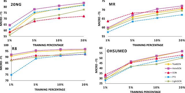 Figure 3 for HeteGCN: Heterogeneous Graph Convolutional Networks for Text Classification