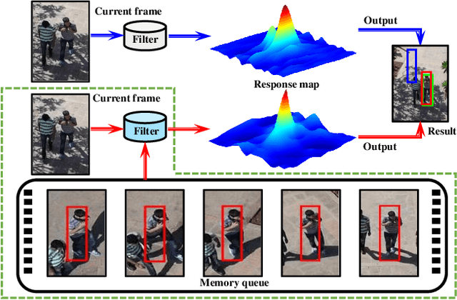 Figure 1 for Augmented Memory for Correlation Filters in Real-Time UAV Tracking