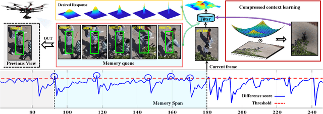 Figure 2 for Augmented Memory for Correlation Filters in Real-Time UAV Tracking