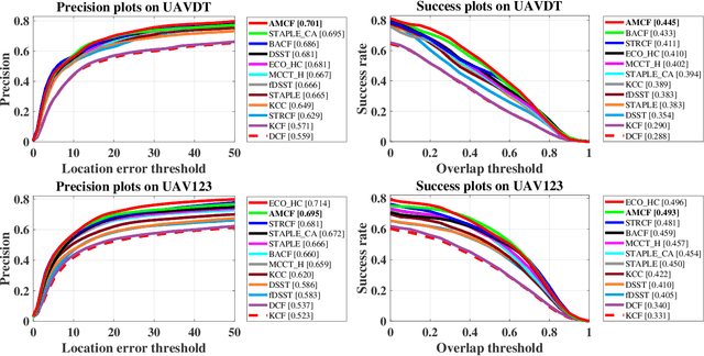 Figure 3 for Augmented Memory for Correlation Filters in Real-Time UAV Tracking