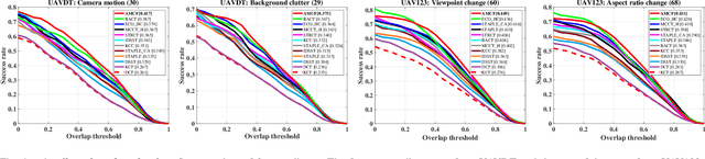 Figure 4 for Augmented Memory for Correlation Filters in Real-Time UAV Tracking