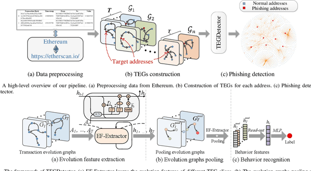 Figure 1 for TEGDetector: A Phishing Detector that Knows Evolving Transaction Behaviors