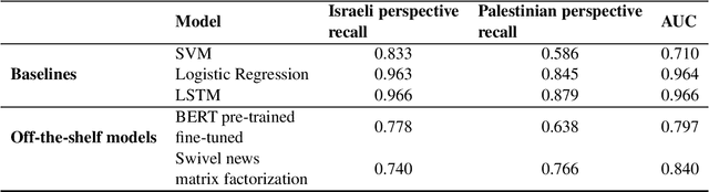 Figure 2 for Lessons Learned from Applying off-the-shelf BERT: There is no Silver Bullet