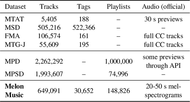 Figure 1 for Melon Playlist Dataset: a public dataset for audio-based playlist generation and music tagging