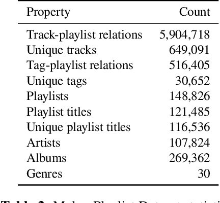 Figure 3 for Melon Playlist Dataset: a public dataset for audio-based playlist generation and music tagging