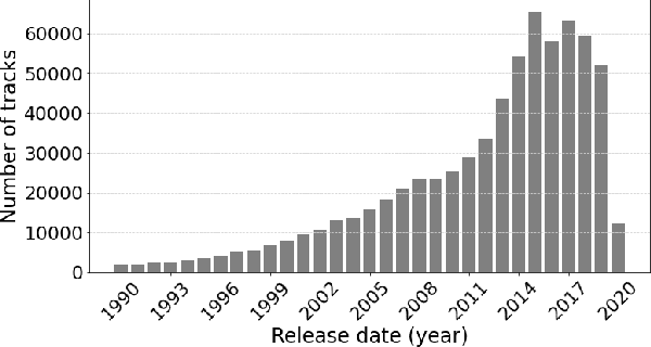Figure 2 for Melon Playlist Dataset: a public dataset for audio-based playlist generation and music tagging