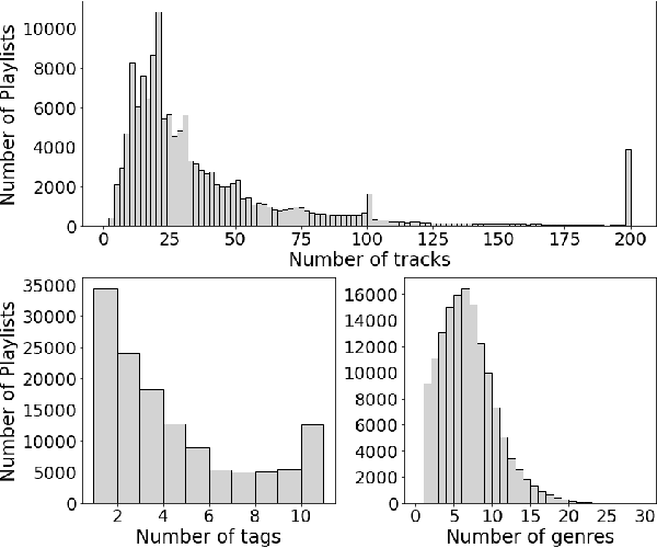Figure 4 for Melon Playlist Dataset: a public dataset for audio-based playlist generation and music tagging