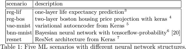 Figure 1 for Neural Nets with a Newton Conjugate Gradient Method on Multiple GPUs