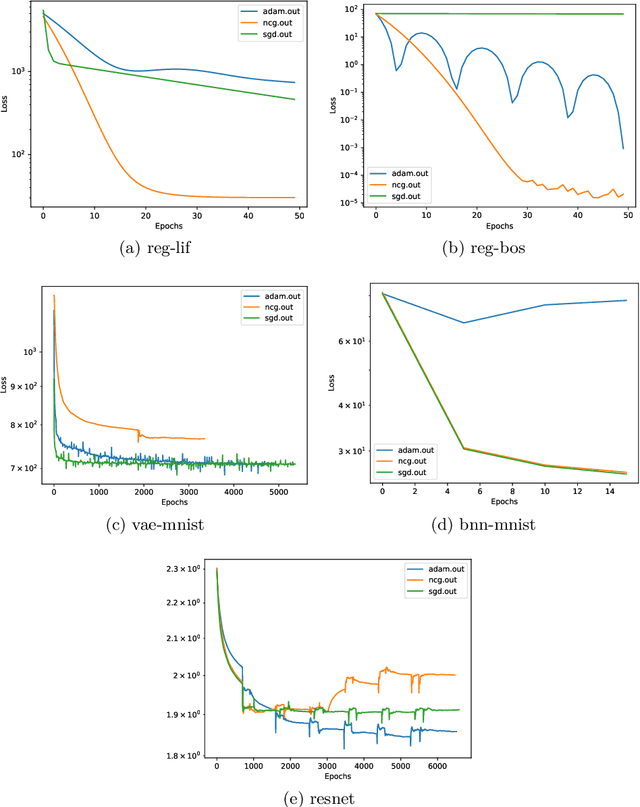 Figure 3 for Neural Nets with a Newton Conjugate Gradient Method on Multiple GPUs