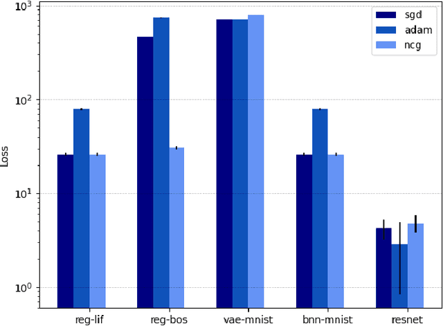 Figure 4 for Neural Nets with a Newton Conjugate Gradient Method on Multiple GPUs