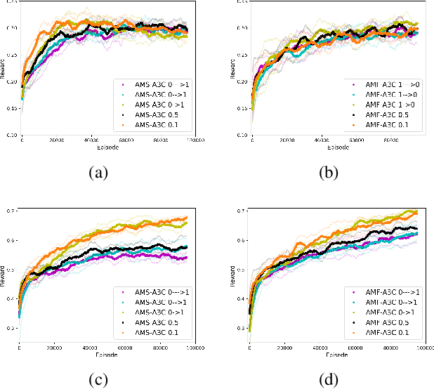 Figure 3 for Agent Modeling as Auxiliary Task for Deep Reinforcement Learning