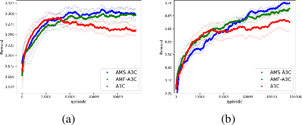 Figure 4 for Agent Modeling as Auxiliary Task for Deep Reinforcement Learning