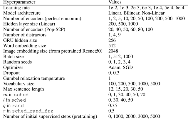 Figure 2 for On the interaction between supervision and self-play in emergent communication