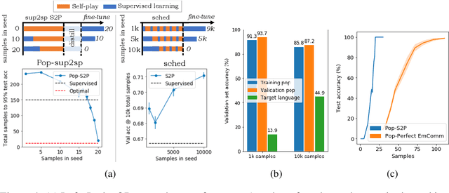 Figure 4 for On the interaction between supervision and self-play in emergent communication