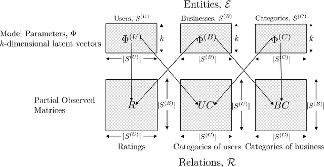 Figure 1 for Active Learning in Recommendation Systems with Multi-level User Preferences