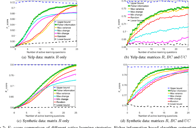 Figure 2 for Active Learning in Recommendation Systems with Multi-level User Preferences