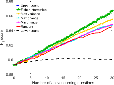 Figure 4 for Active Learning in Recommendation Systems with Multi-level User Preferences