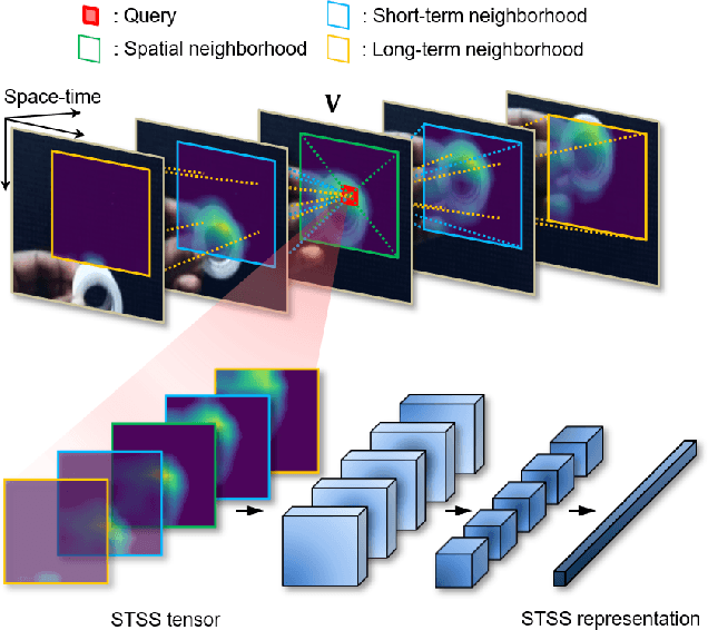 Figure 1 for Learning Self-Similarity in Space and Time as Generalized Motion for Action Recognition
