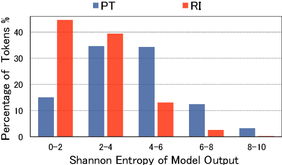 Figure 3 for On the Complementarity between Pre-Training and Random-Initialization for Resource-Rich Machine Translation