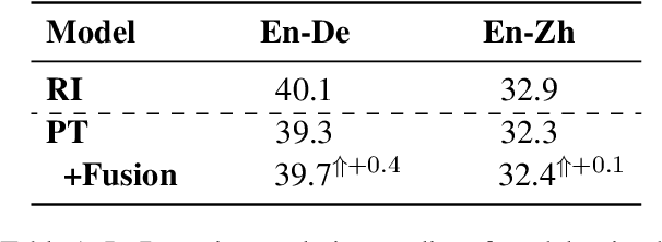 Figure 2 for On the Complementarity between Pre-Training and Random-Initialization for Resource-Rich Machine Translation