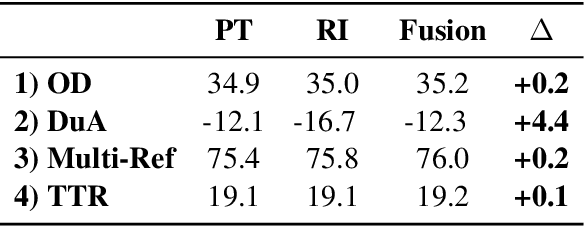 Figure 4 for On the Complementarity between Pre-Training and Random-Initialization for Resource-Rich Machine Translation