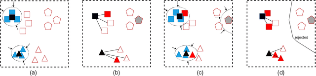 Figure 1 for Progressively Select and Reject Pseudo-labelled Samples for Open-Set Domain Adaptation