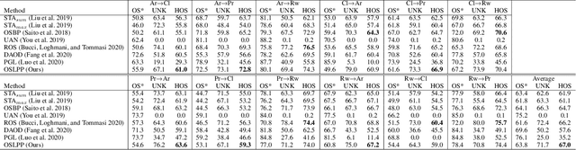 Figure 3 for Progressively Select and Reject Pseudo-labelled Samples for Open-Set Domain Adaptation