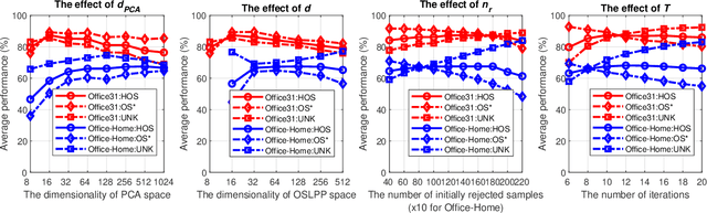 Figure 4 for Progressively Select and Reject Pseudo-labelled Samples for Open-Set Domain Adaptation