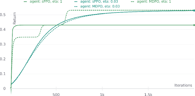 Figure 3 for A functional mirror ascent view of policy gradient methods with function approximation