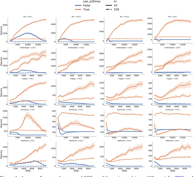 Figure 4 for A functional mirror ascent view of policy gradient methods with function approximation