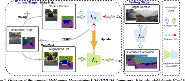 Figure 3 for Towards Robust Semantic Segmentation of Accident Scenes via Multi-Source Mixed Sampling and Meta-Learning